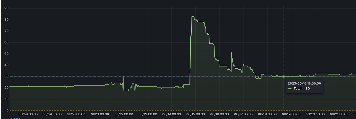 Node Count spike after node autoscaling